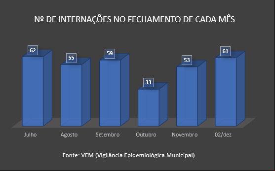 números de internações por covid-19 em prudente