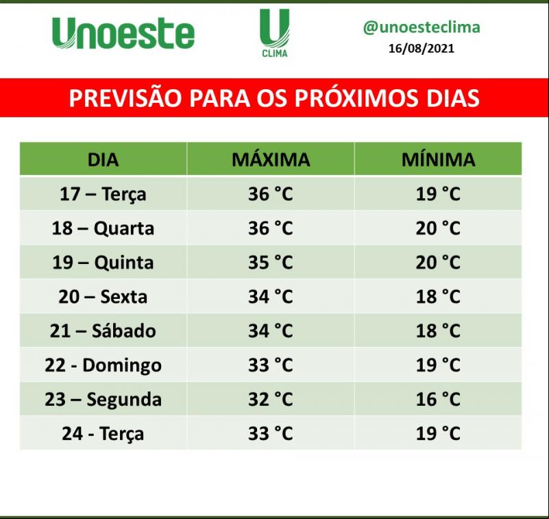 região de presidente prudente registra altas temperaturas no inverno